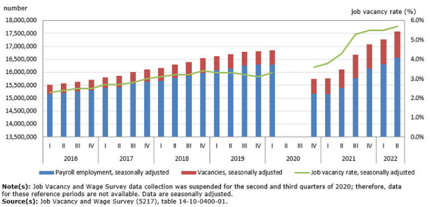 /brief/img/Screenshot 2022-09-20 at 09-37-51 Filled and vacant positions continue to increase during second quarter.png